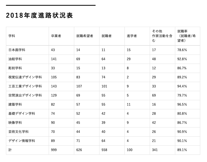 美大進学を迷っている方へ 就職 受験対策 志望の決め手を解説 デザインパンチ